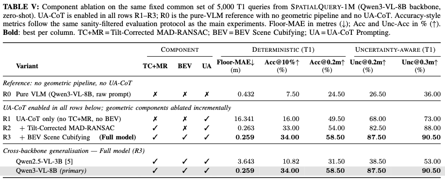 Table V: Component Ablation Study Results